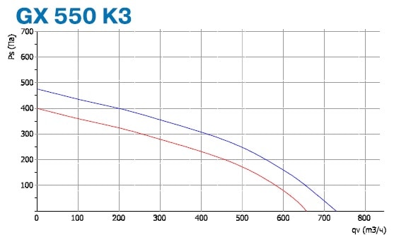Расходно-напорные характеристики установки General Climate GX 550 K3 PE AUTO